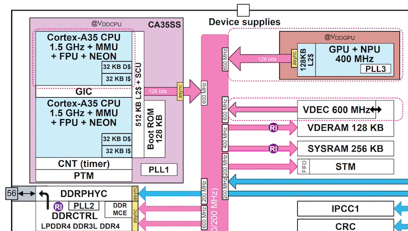 A portion of the STM32MP23xC/F's block diagram